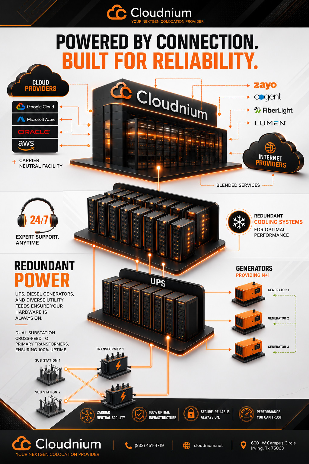 Cloudnium Network & Power Flow: carriers, routing, UPS, and generators