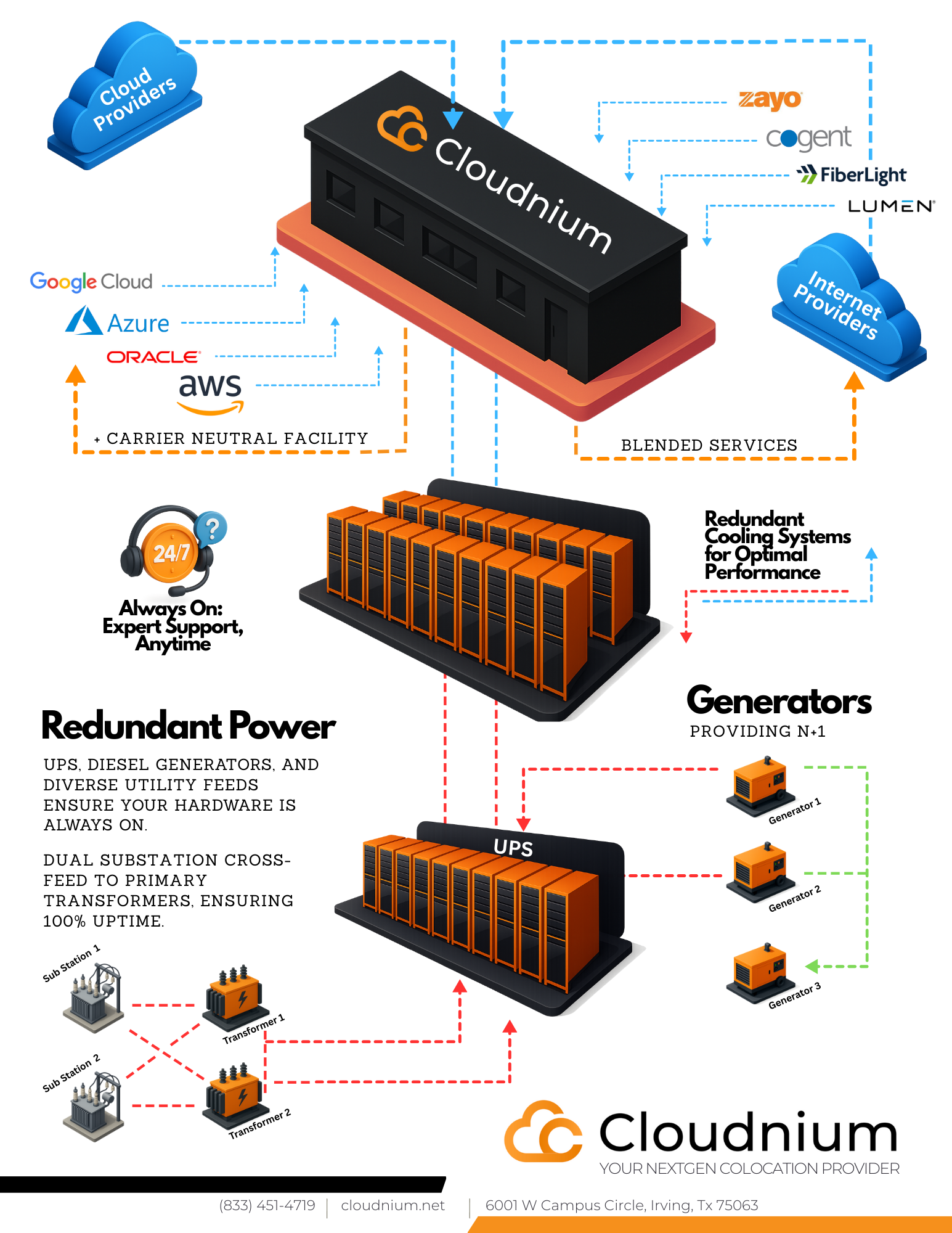 Cloudnium Network & Power Flow: carriers, routing, UPS, and generators