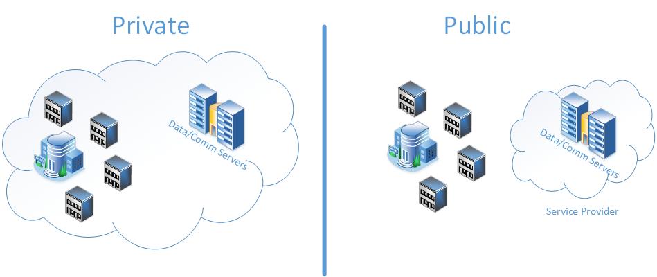 Private Cloud Layout